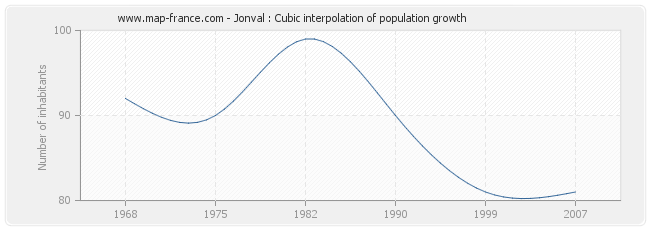 Jonval : Cubic interpolation of population growth