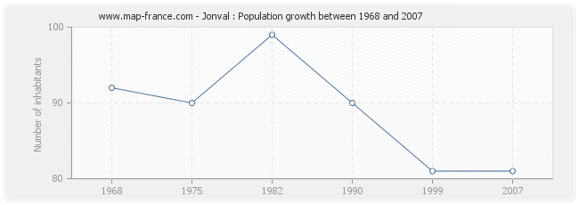 Population Jonval