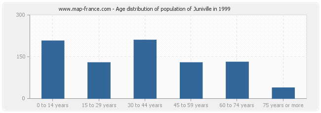 Age distribution of population of Juniville in 1999