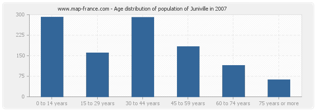 Age distribution of population of Juniville in 2007