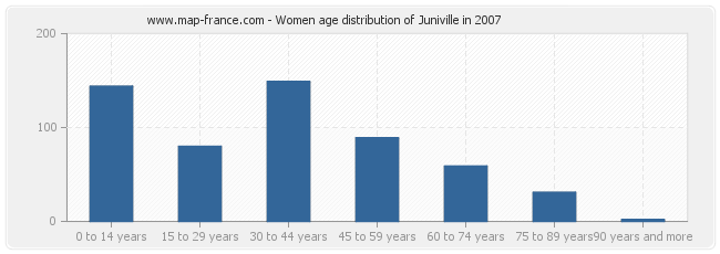 Women age distribution of Juniville in 2007