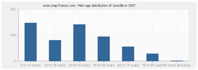 Men age distribution of Juniville in 2007