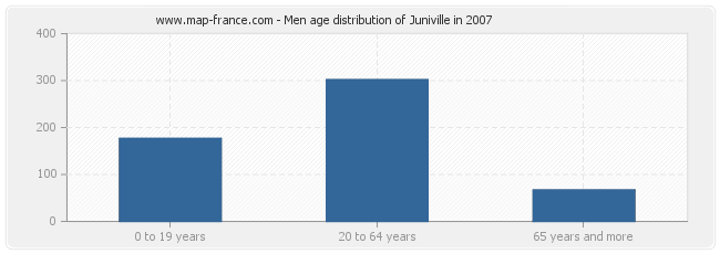 Men age distribution of Juniville in 2007