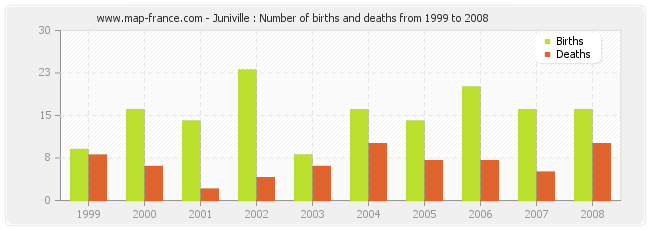 Juniville : Number of births and deaths from 1999 to 2008