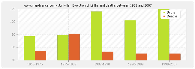 Juniville : Evolution of births and deaths between 1968 and 2007
