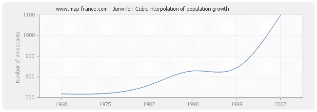 Juniville : Cubic interpolation of population growth