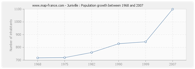 Population Juniville