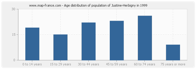 Age distribution of population of Justine-Herbigny in 1999