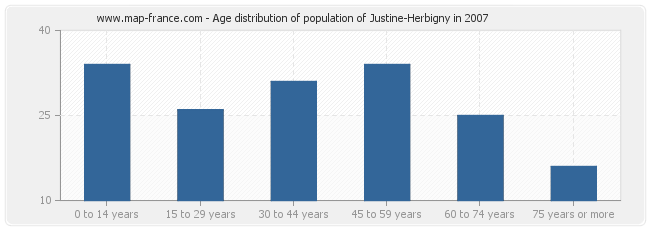 Age distribution of population of Justine-Herbigny in 2007