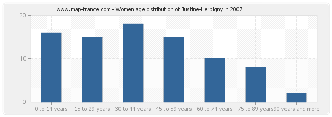 Women age distribution of Justine-Herbigny in 2007