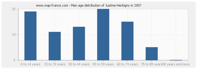 Men age distribution of Justine-Herbigny in 2007