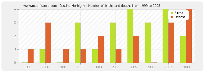 Justine-Herbigny : Number of births and deaths from 1999 to 2008