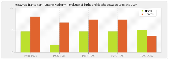 Justine-Herbigny : Evolution of births and deaths between 1968 and 2007
