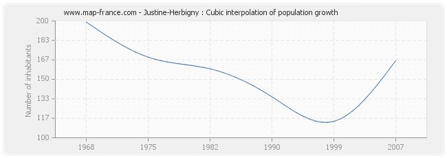 Justine-Herbigny : Cubic interpolation of population growth