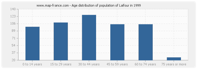Age distribution of population of Laifour in 1999