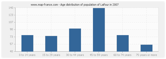Age distribution of population of Laifour in 2007
