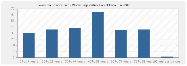 Women age distribution of Laifour in 2007