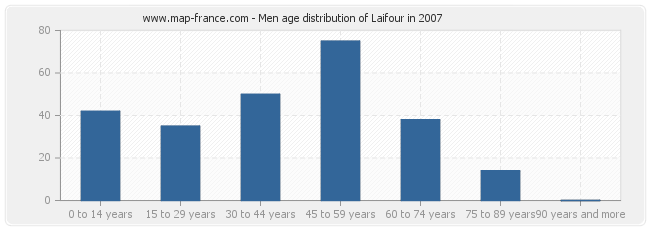 Men age distribution of Laifour in 2007