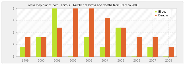 Laifour : Number of births and deaths from 1999 to 2008