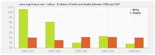 Laifour : Evolution of births and deaths between 1968 and 2007