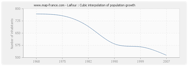 Laifour : Cubic interpolation of population growth