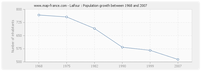 Population Laifour