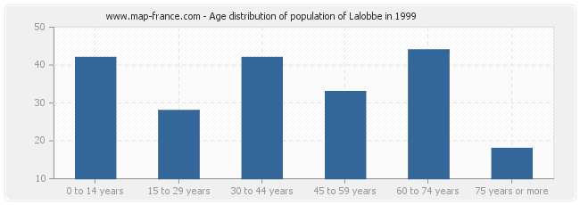 Age distribution of population of Lalobbe in 1999