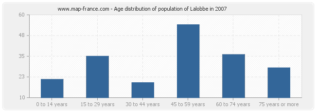 Age distribution of population of Lalobbe in 2007