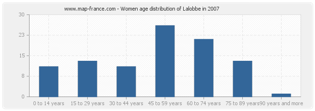 Women age distribution of Lalobbe in 2007