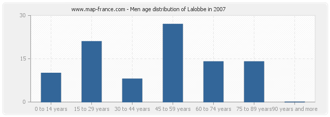 Men age distribution of Lalobbe in 2007