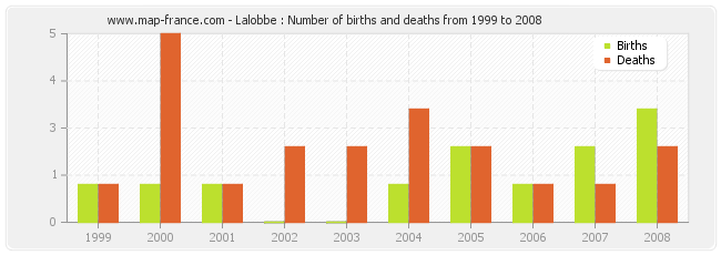 Lalobbe : Number of births and deaths from 1999 to 2008