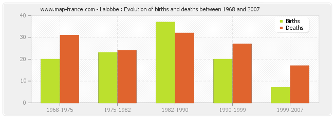 Lalobbe : Evolution of births and deaths between 1968 and 2007