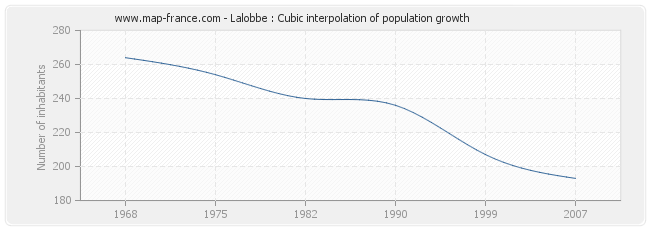 Lalobbe : Cubic interpolation of population growth