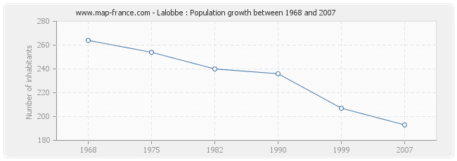 Population Lalobbe