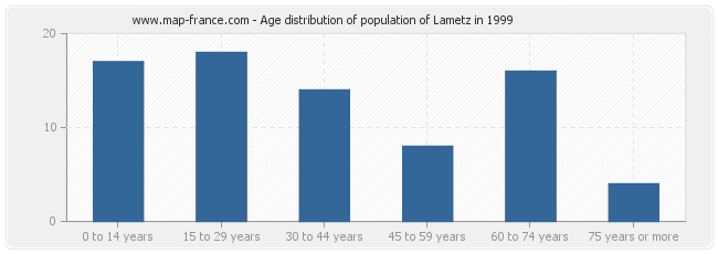 Age distribution of population of Lametz in 1999