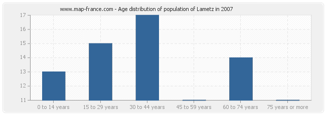 Age distribution of population of Lametz in 2007