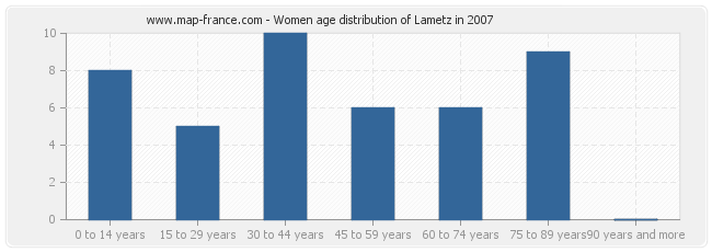 Women age distribution of Lametz in 2007