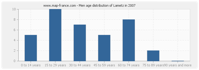Men age distribution of Lametz in 2007