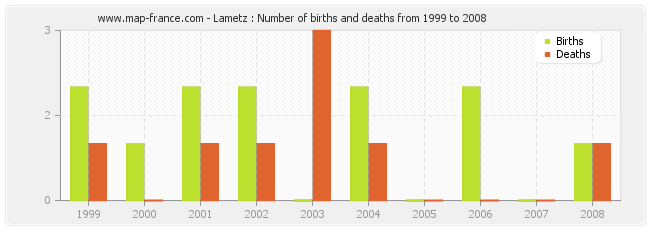 Lametz : Number of births and deaths from 1999 to 2008