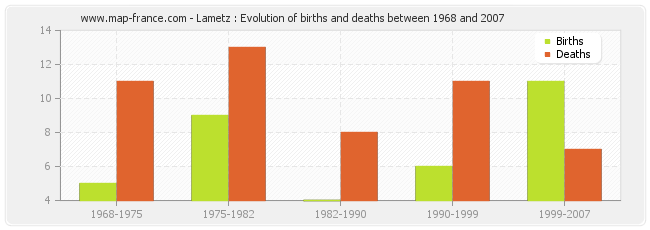 Lametz : Evolution of births and deaths between 1968 and 2007