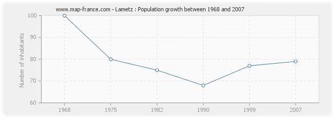 Population Lametz