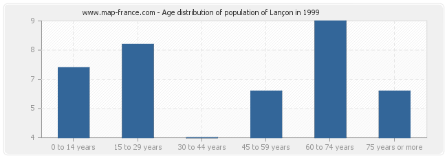 Age distribution of population of Lançon in 1999