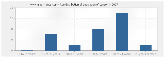 Age distribution of population of Lançon in 2007