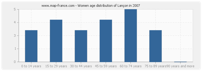 Women age distribution of Lançon in 2007