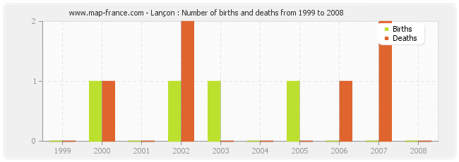 Lançon : Number of births and deaths from 1999 to 2008