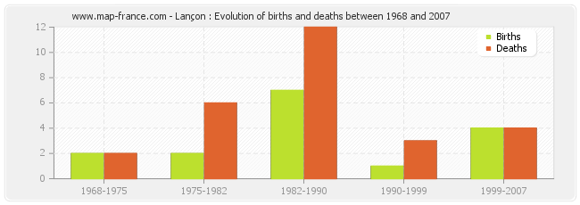Lançon : Evolution of births and deaths between 1968 and 2007