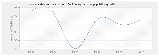 Lançon : Cubic interpolation of population growth