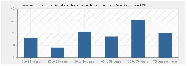 Age distribution of population of Landres-et-Saint-Georges in 1999