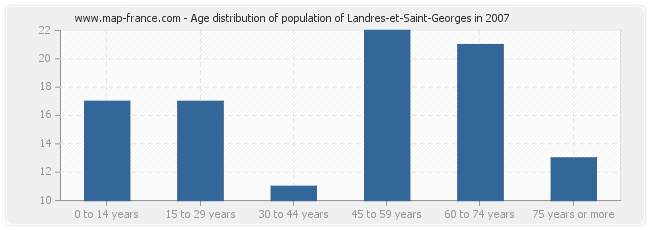 Age distribution of population of Landres-et-Saint-Georges in 2007