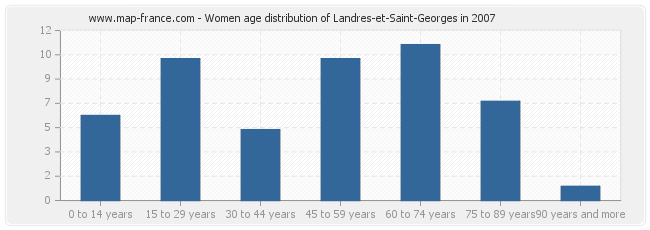 Women age distribution of Landres-et-Saint-Georges in 2007